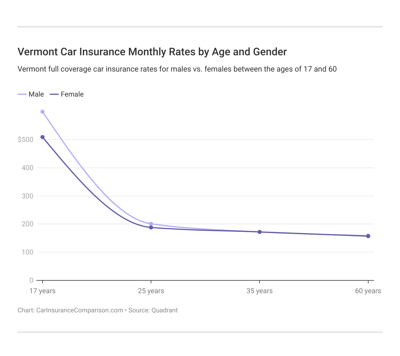 <h3>Vermont Car Insurance Monthly Rates by Age and Gender</h3>