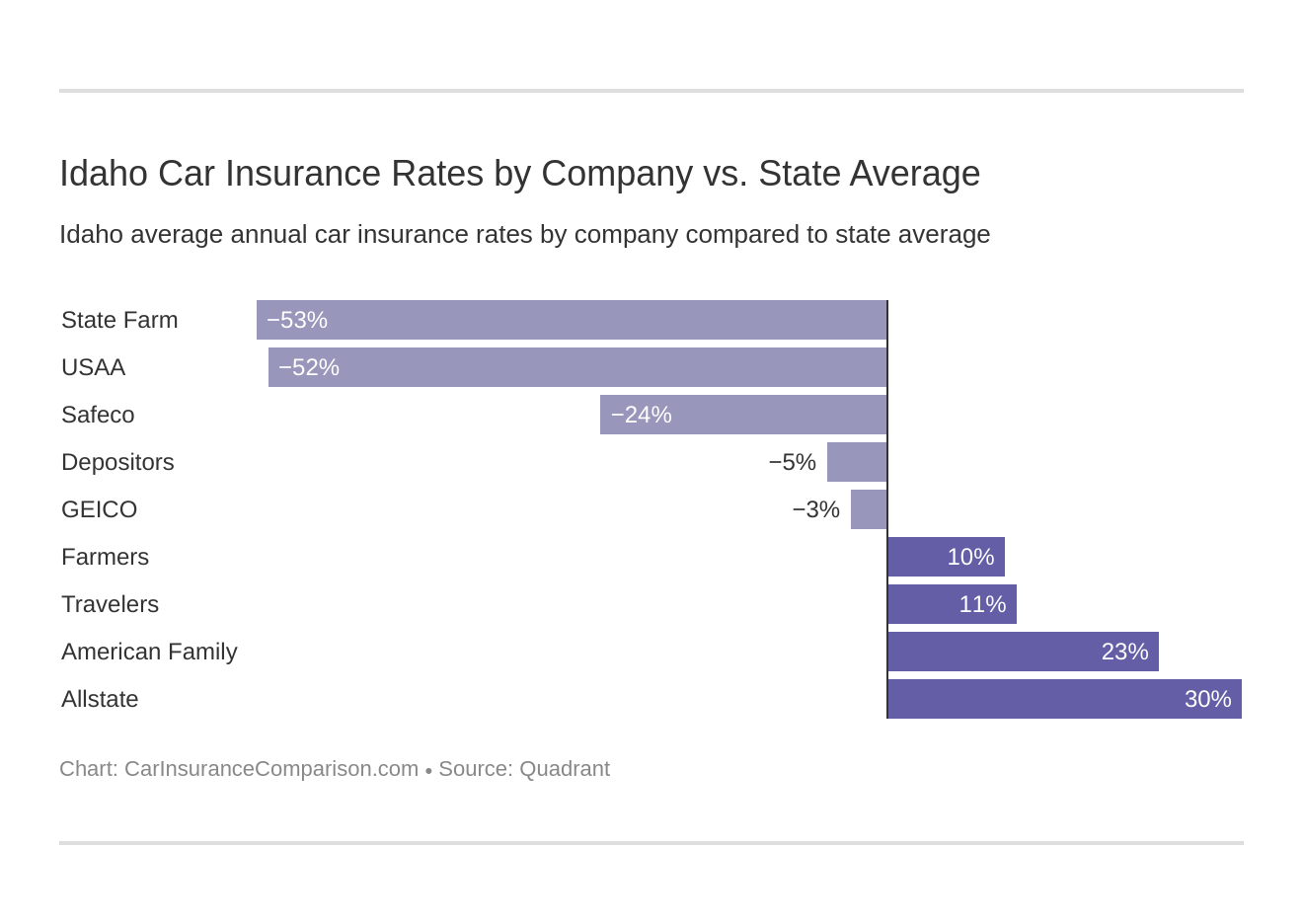 Idaho Car Insurance Rates by Company vs. State Average 