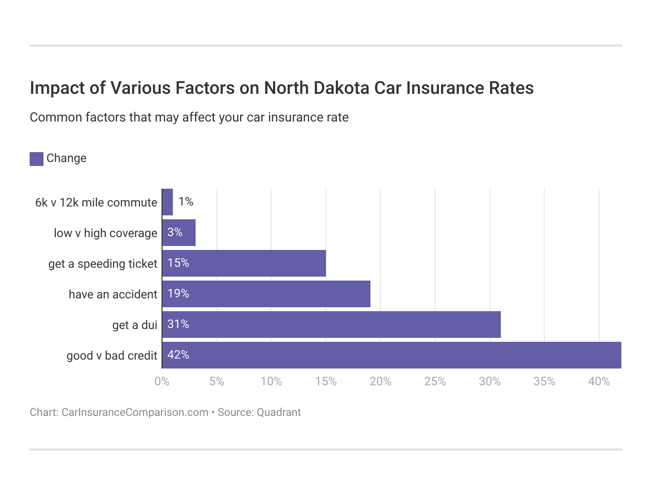 Impact of Various Factors on North Dakota Car Insurance Rates