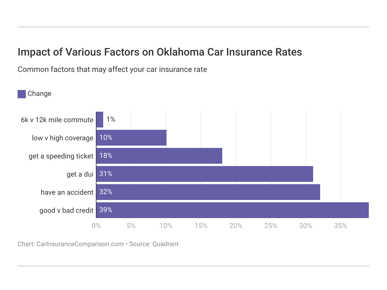 Impact of Various Factors on Oklahoma Car Insurance Rates Impact of Various Factors on Oklahoma Car Insurance Rates