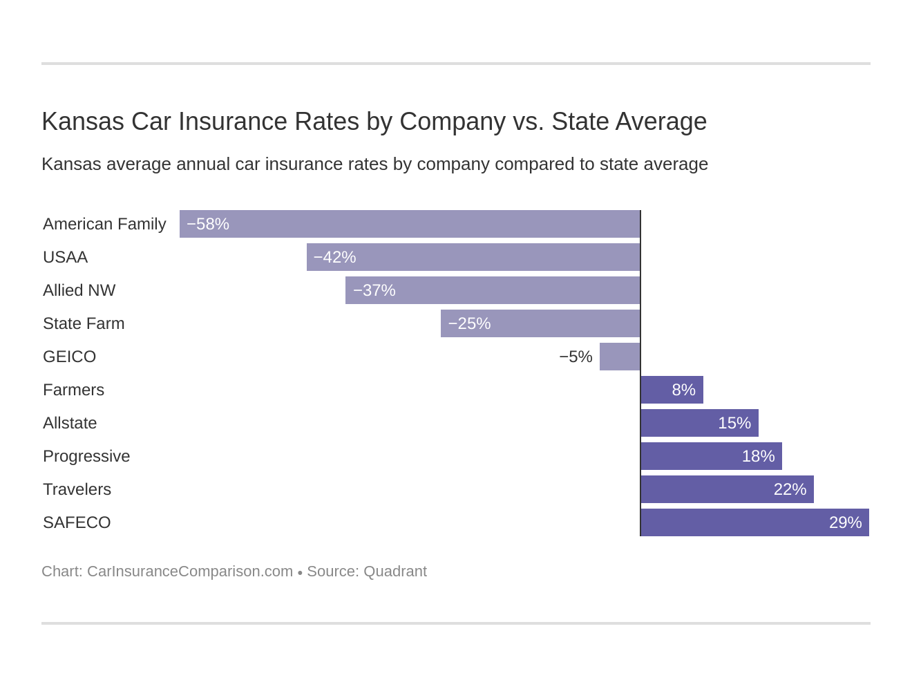 Kansas Car Insurance Rates by Company vs. State Average