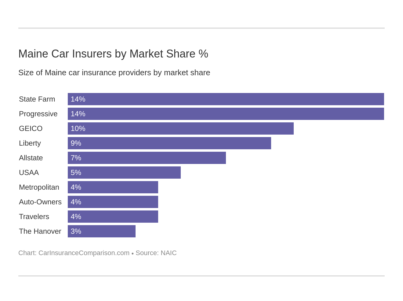 Maine Car Insurers by Market Share % Maine Car Insurers by Market Share %