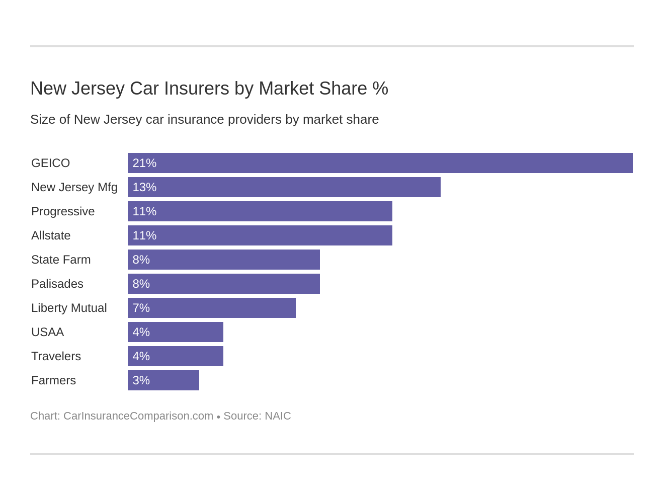 New Jersey Car Insurers by Market Share %