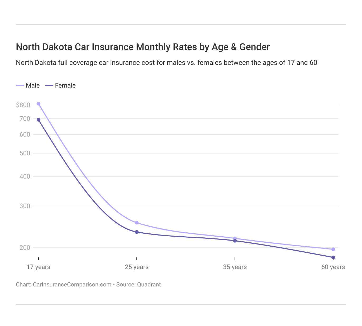 North Dakota Car Insurance Monthly Rates by Age & Gender