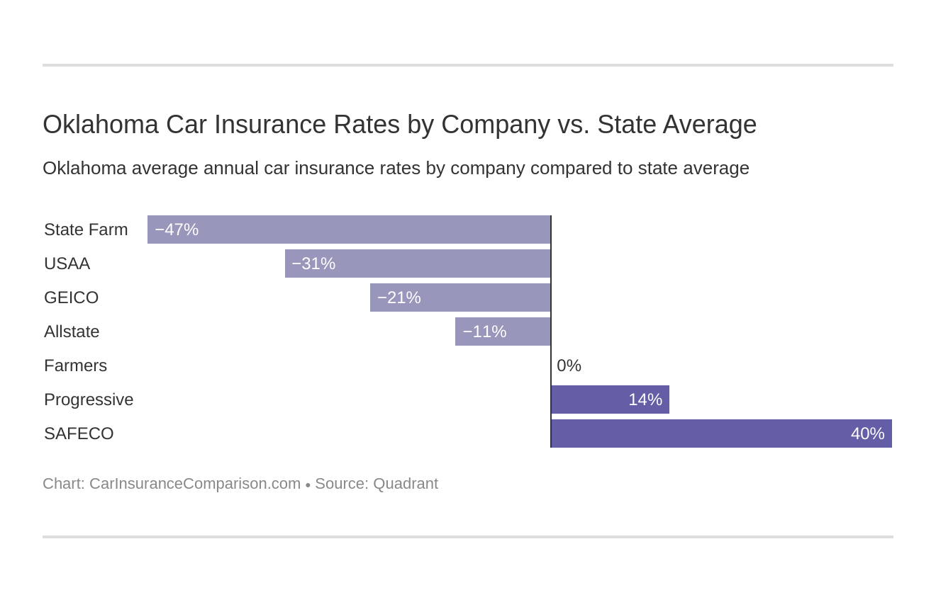 Oklahoma Car Insurance Rates by Company vs. State Average Oklahoma Car Insurance Rates by Company vs. State Average