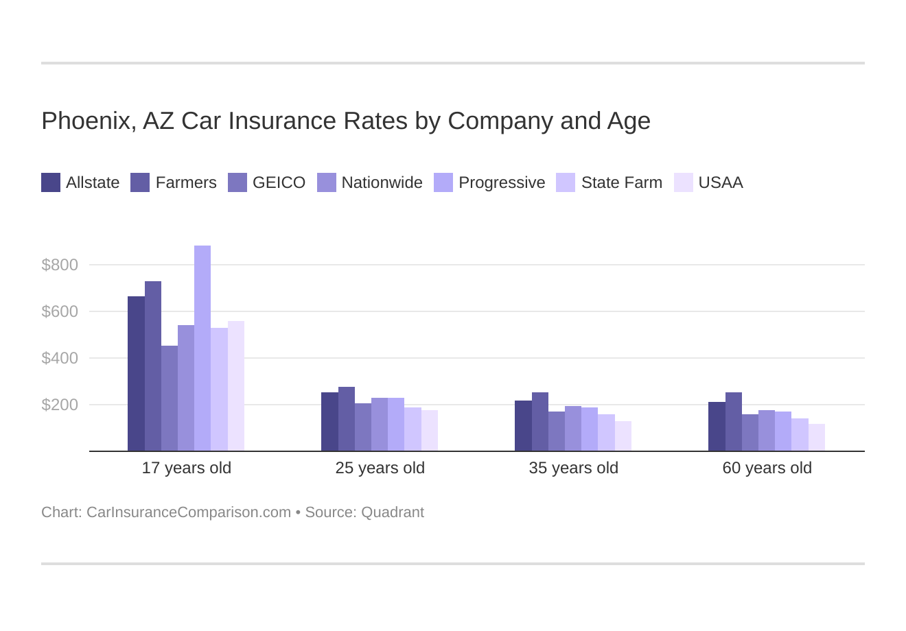 Phoenix, AZ Car Insurance Rates by Company and Age