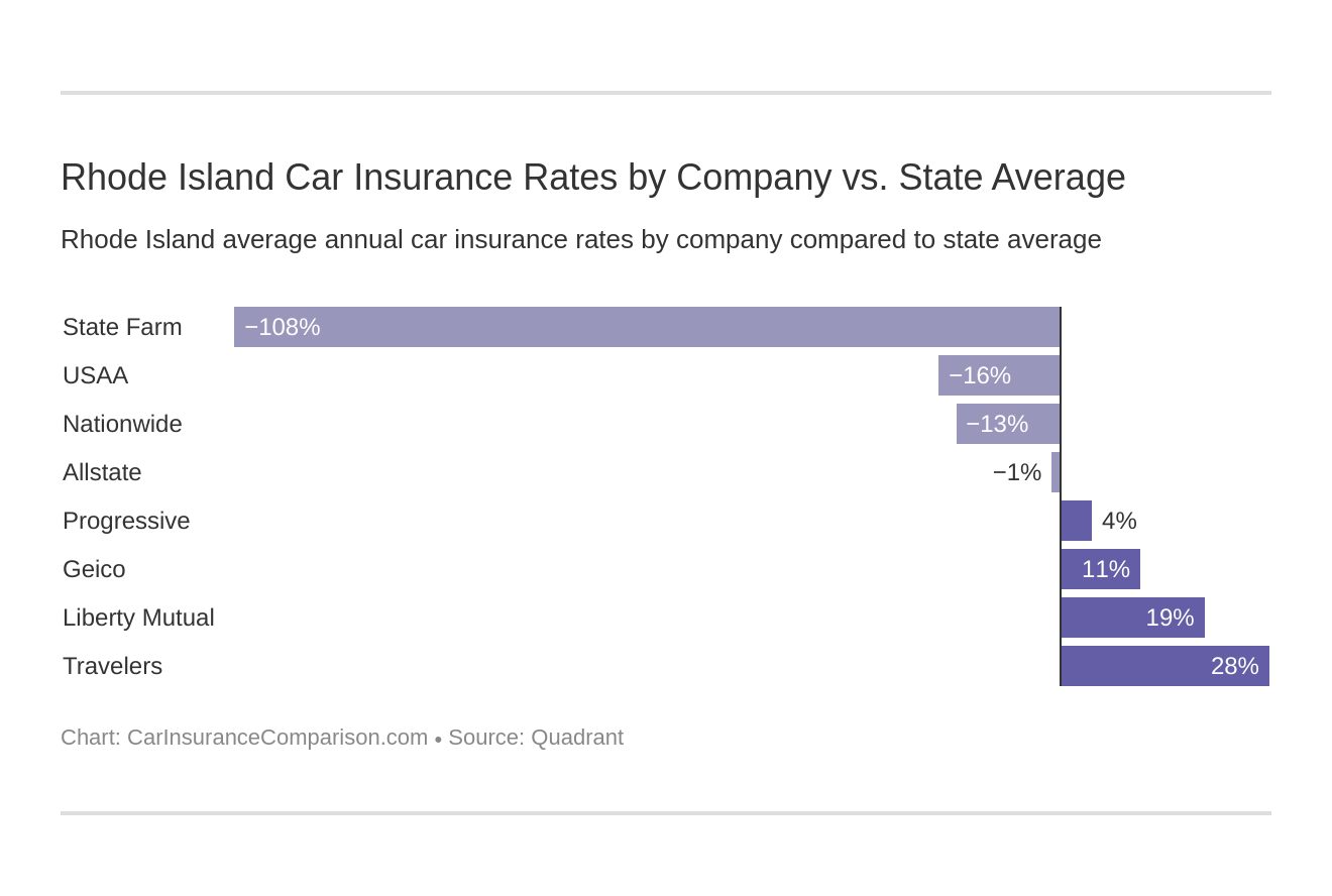 Rhode Island Car Insurance Rates by Company vs. State Average