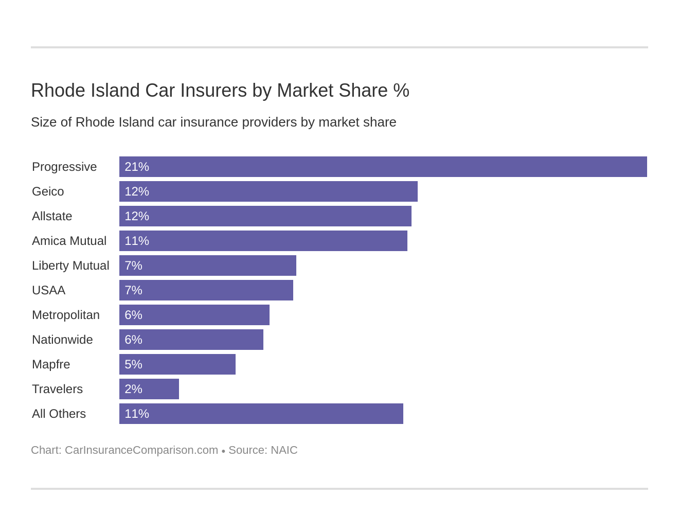 Rhode Island Car Insurers by Market Share %