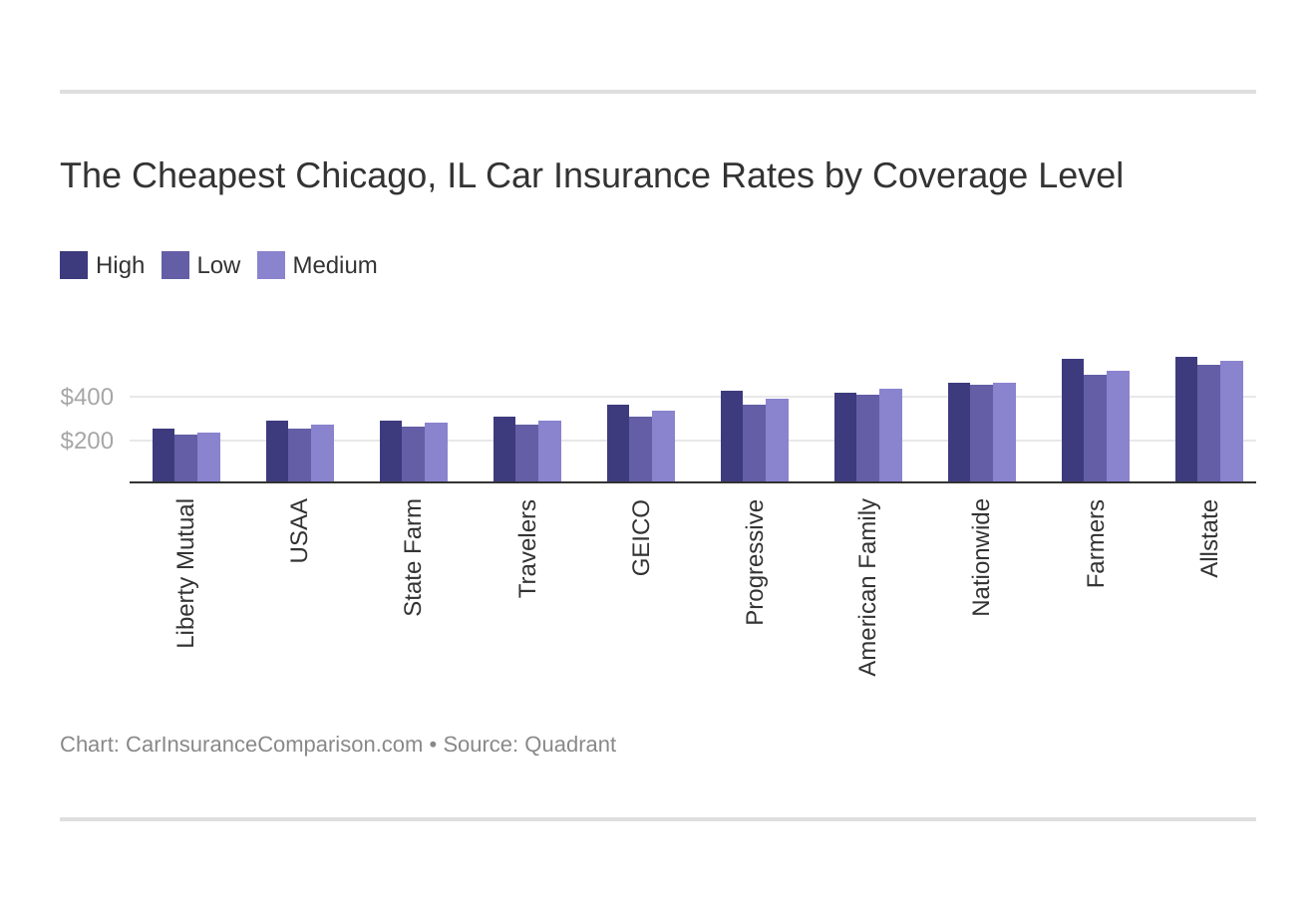 The Cheapest Chicago, IL Car Insurance Rates by Coverage Level