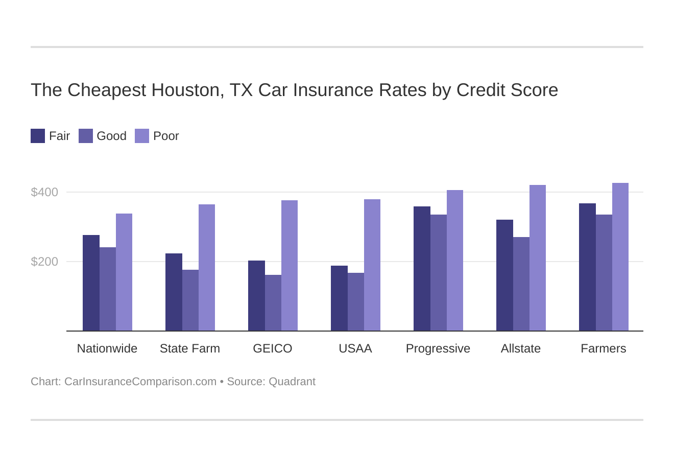 The Cheapest Houston, TX Car Insurance Rates by Credit Score