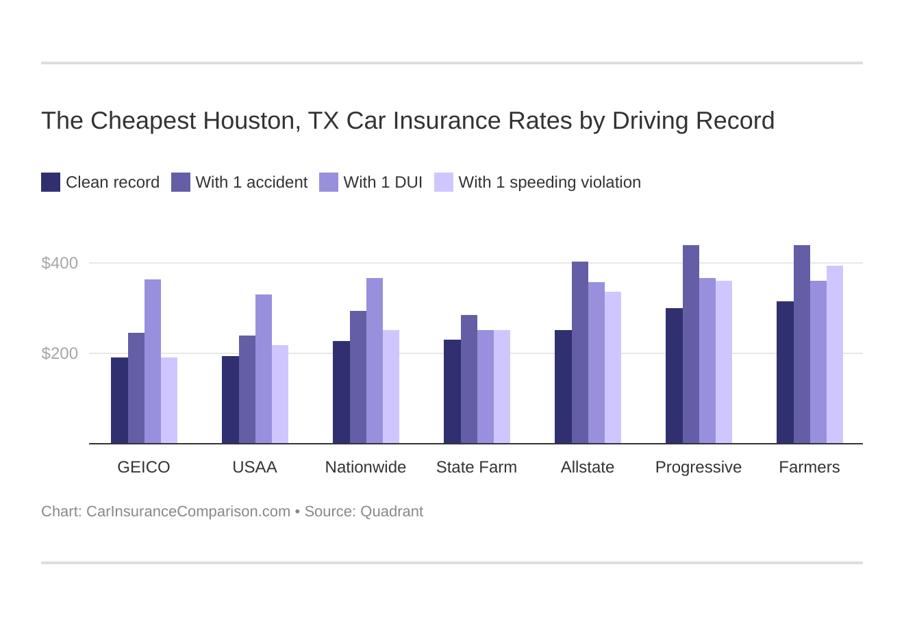 The Cheapest Houston, TX Car Insurance Rates by Driving Record