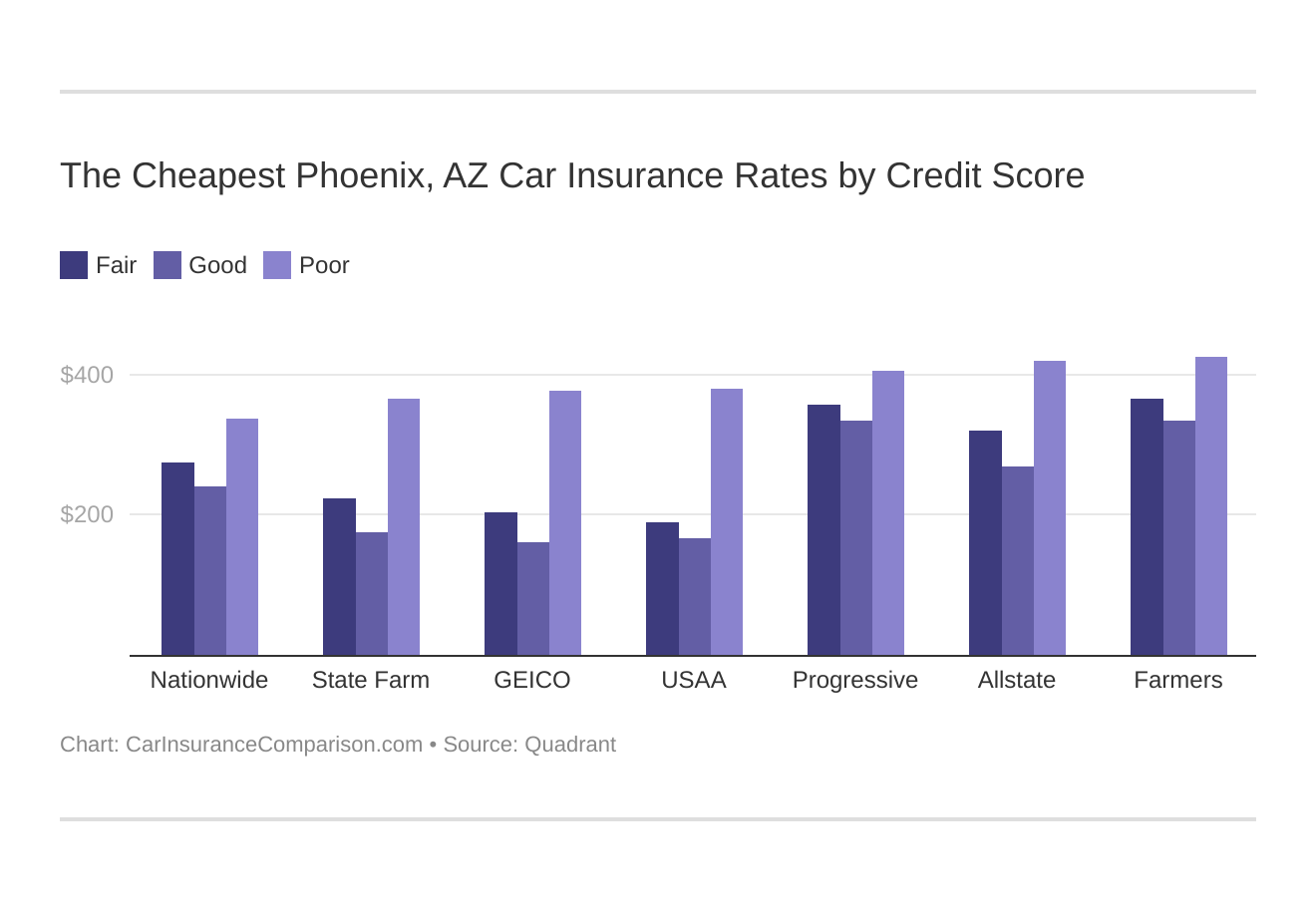 The Cheapest Phoenix, AZ Car Insurance Rates by Credit Score